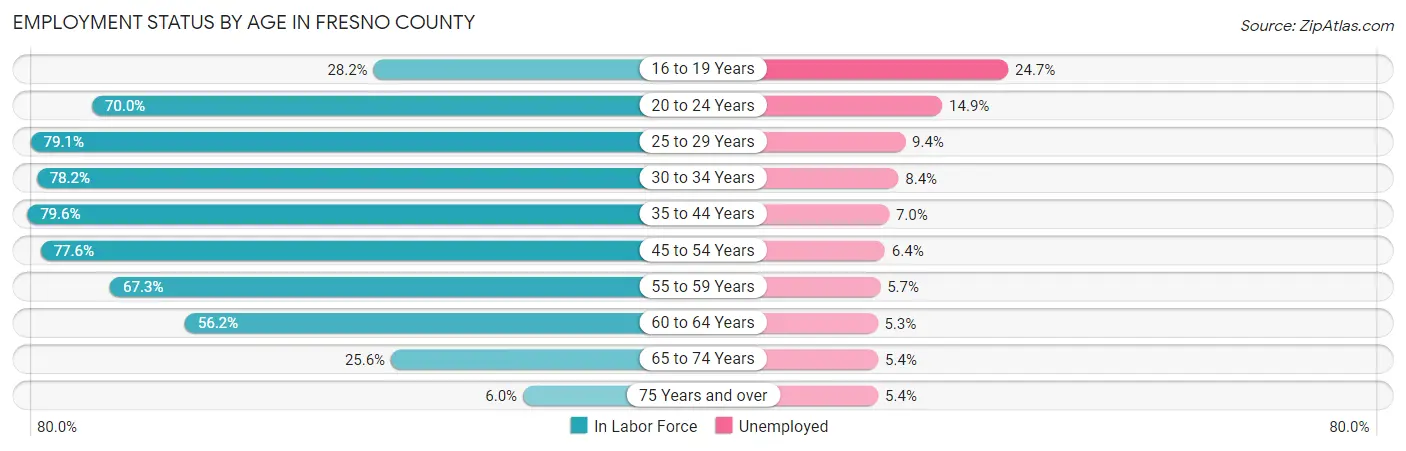 Employment Status by Age in Fresno County