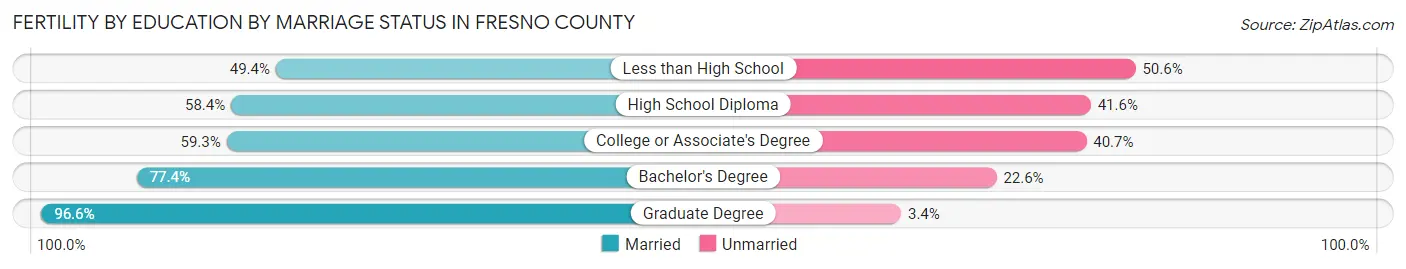 Female Fertility by Education by Marriage Status in Fresno County