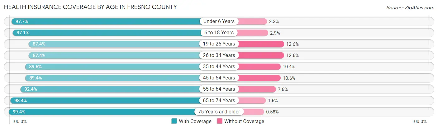 Health Insurance Coverage by Age in Fresno County