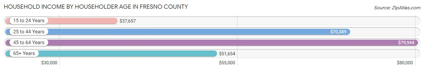 Household Income by Householder Age in Fresno County