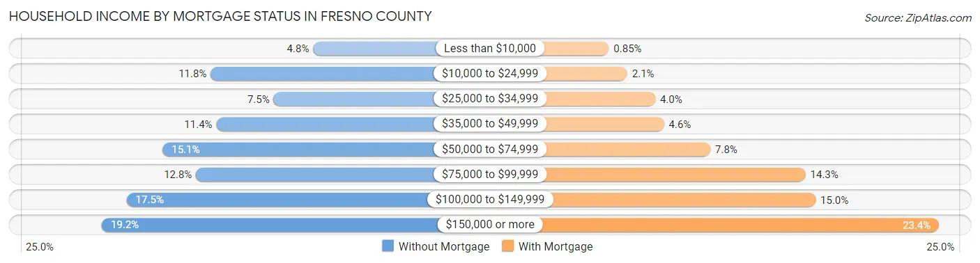 Household Income by Mortgage Status in Fresno County