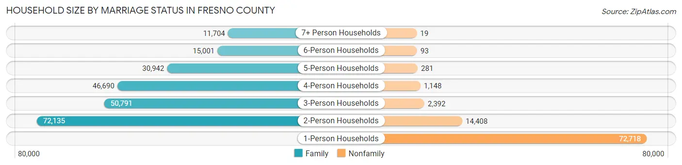 Household Size by Marriage Status in Fresno County