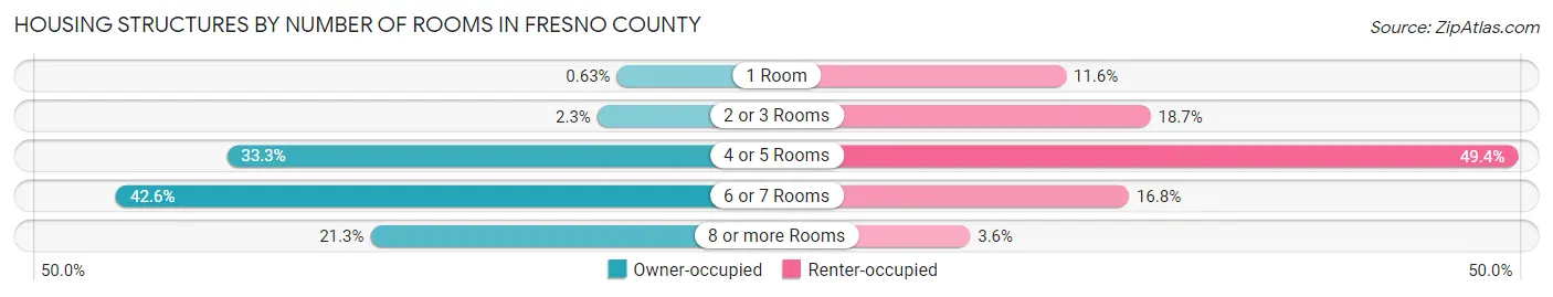 Housing Structures by Number of Rooms in Fresno County