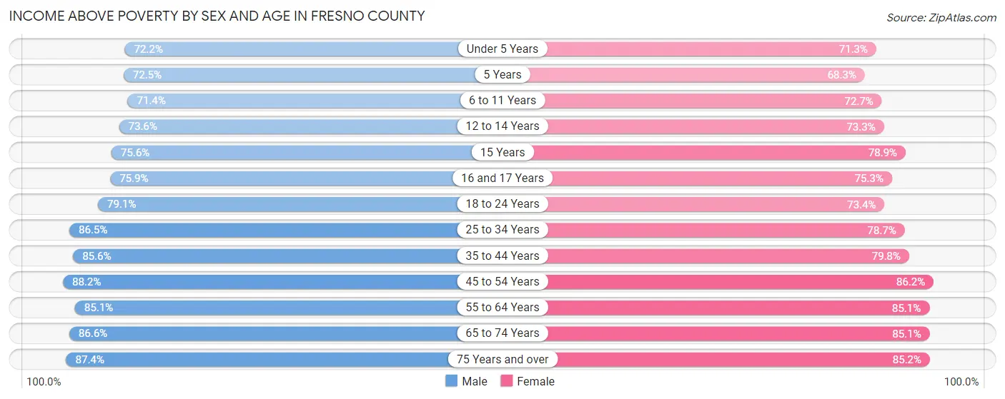 Income Above Poverty by Sex and Age in Fresno County