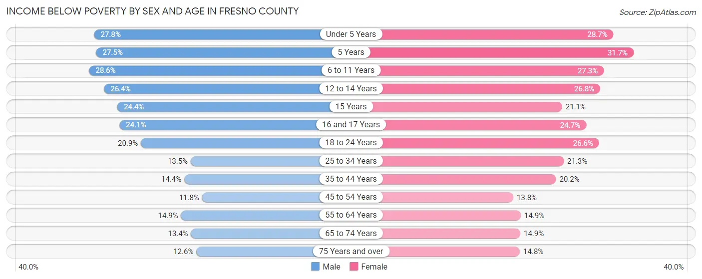 Income Below Poverty by Sex and Age in Fresno County