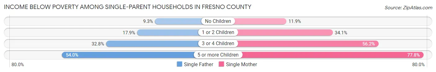 Income Below Poverty Among Single-Parent Households in Fresno County