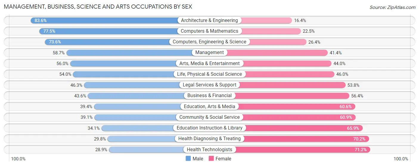 Management, Business, Science and Arts Occupations by Sex in Fresno County