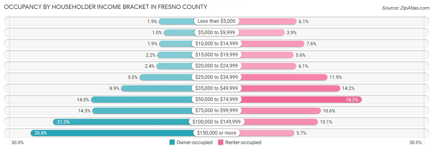 Occupancy by Householder Income Bracket in Fresno County