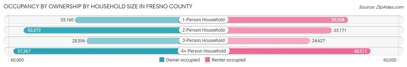 Occupancy by Ownership by Household Size in Fresno County
