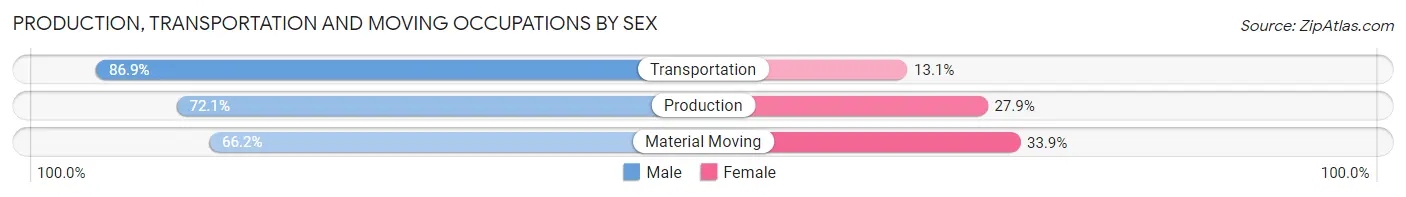 Production, Transportation and Moving Occupations by Sex in Fresno County