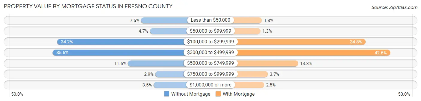 Property Value by Mortgage Status in Fresno County