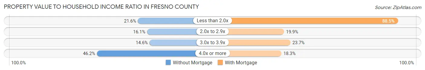 Property Value to Household Income Ratio in Fresno County