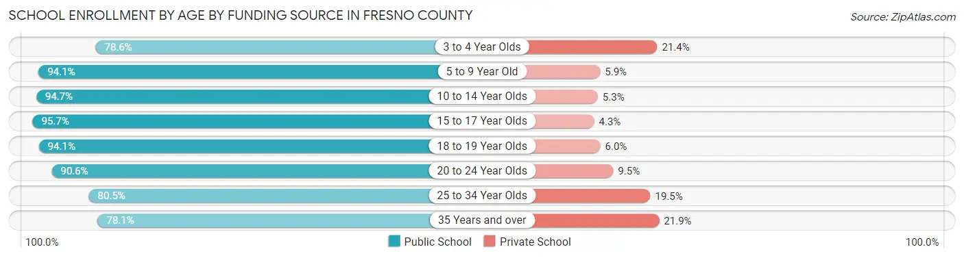 School Enrollment by Age by Funding Source in Fresno County