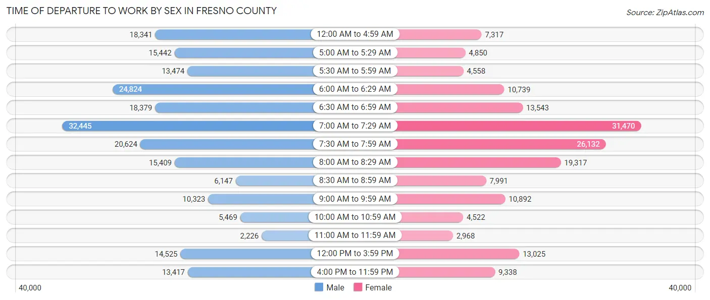 Time of Departure to Work by Sex in Fresno County