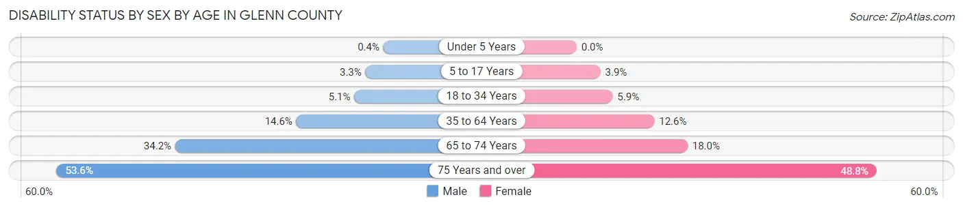 Disability Status by Sex by Age in Glenn County
