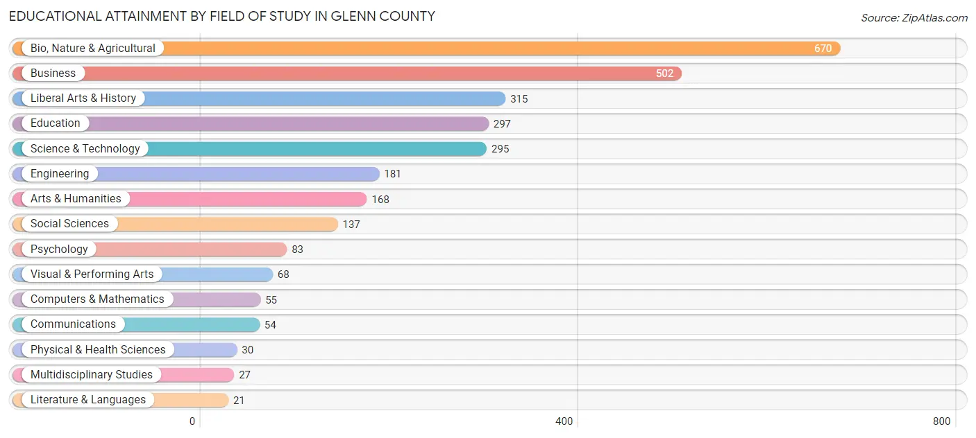 Educational Attainment by Field of Study in Glenn County