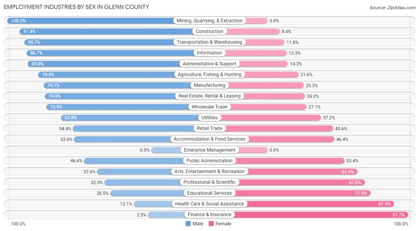 Employment Industries by Sex in Glenn County