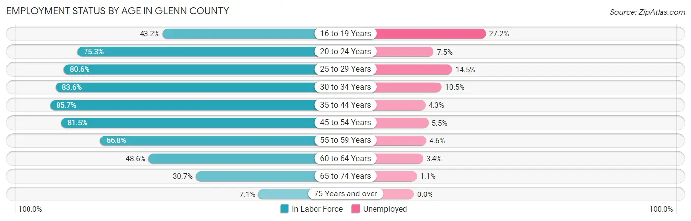 Employment Status by Age in Glenn County