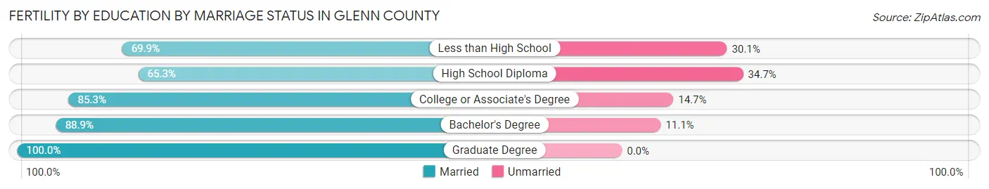 Female Fertility by Education by Marriage Status in Glenn County