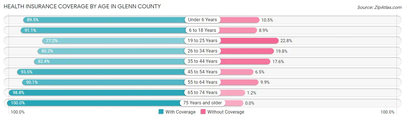 Health Insurance Coverage by Age in Glenn County