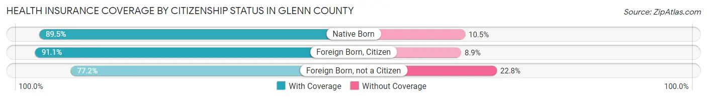 Health Insurance Coverage by Citizenship Status in Glenn County