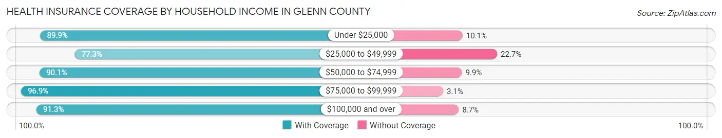 Health Insurance Coverage by Household Income in Glenn County