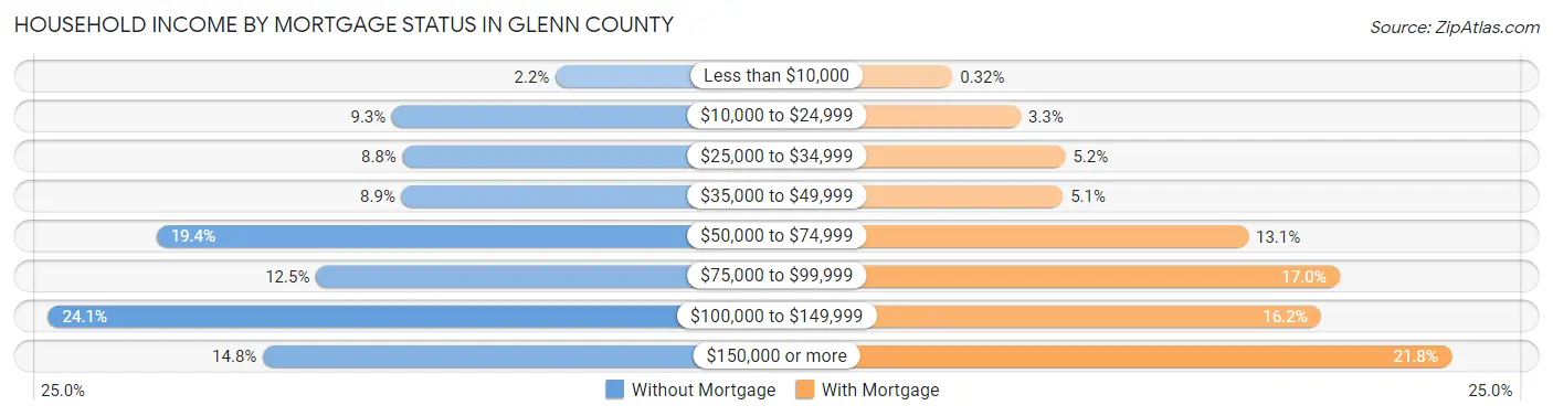 Household Income by Mortgage Status in Glenn County