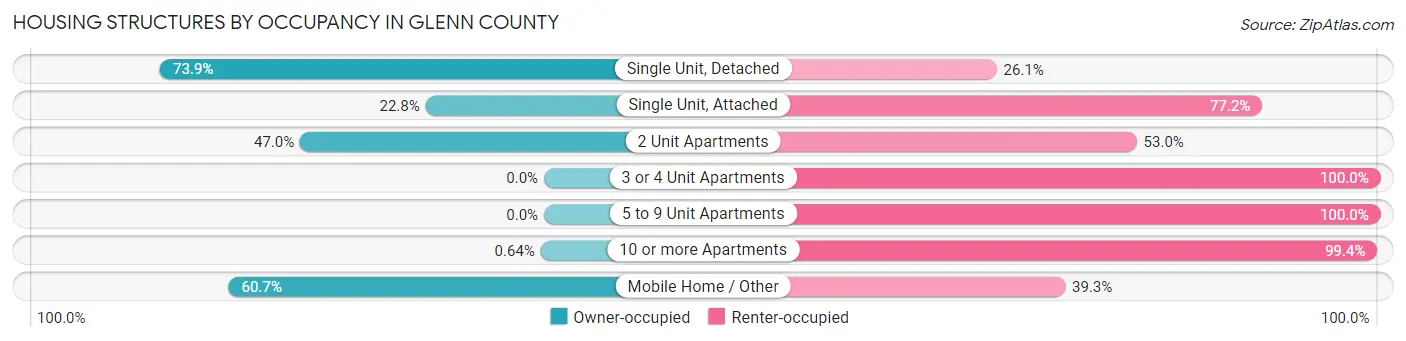 Housing Structures by Occupancy in Glenn County