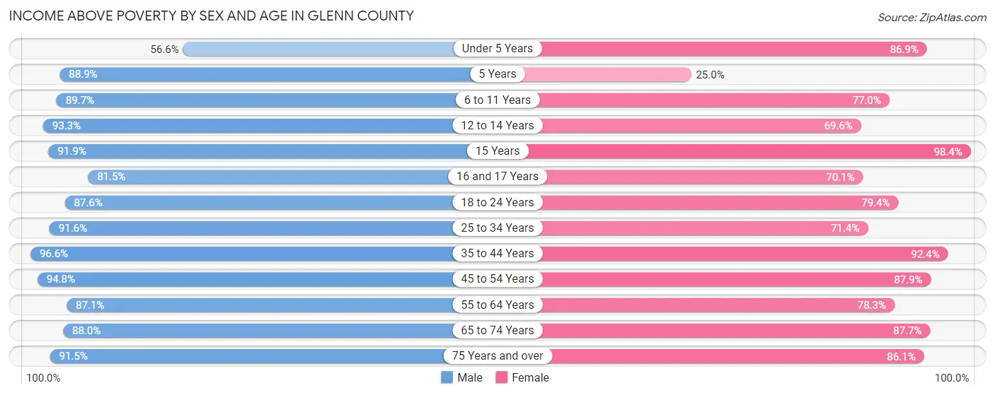 Income Above Poverty by Sex and Age in Glenn County