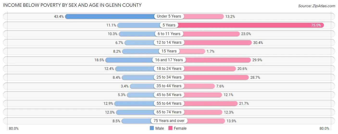 Income Below Poverty by Sex and Age in Glenn County