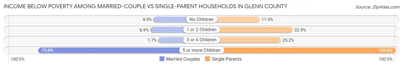 Income Below Poverty Among Married-Couple vs Single-Parent Households in Glenn County