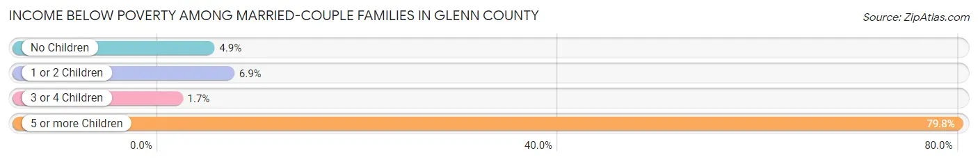 Income Below Poverty Among Married-Couple Families in Glenn County