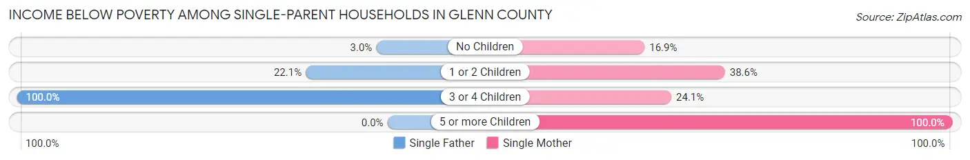 Income Below Poverty Among Single-Parent Households in Glenn County