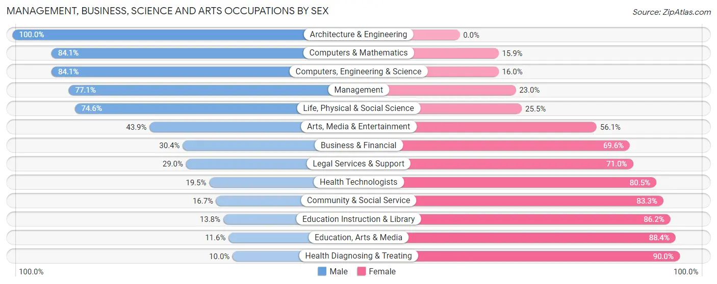 Management, Business, Science and Arts Occupations by Sex in Glenn County