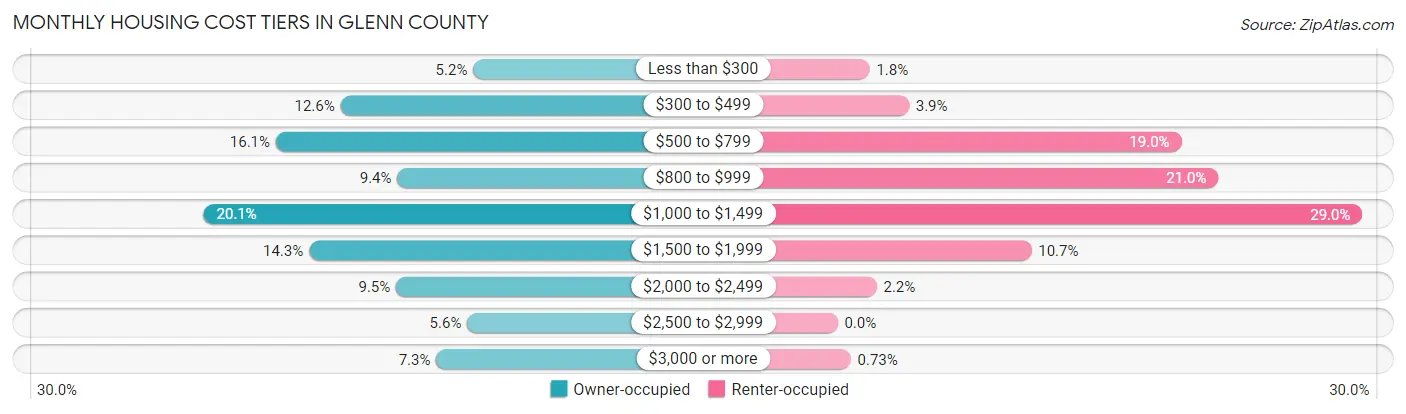 Monthly Housing Cost Tiers in Glenn County