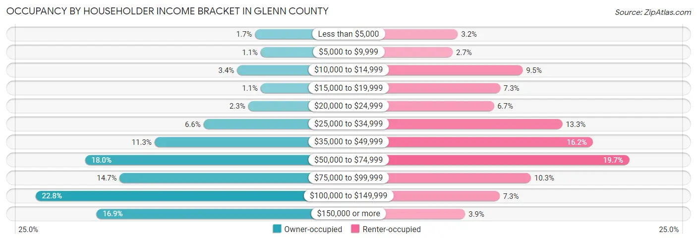 Occupancy by Householder Income Bracket in Glenn County