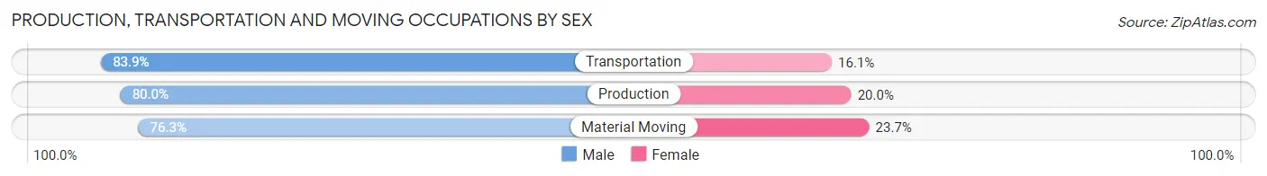 Production, Transportation and Moving Occupations by Sex in Glenn County