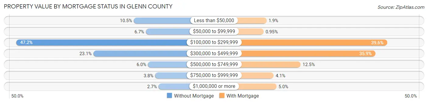 Property Value by Mortgage Status in Glenn County