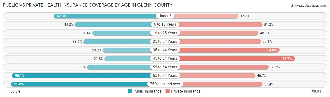 Public vs Private Health Insurance Coverage by Age in Glenn County