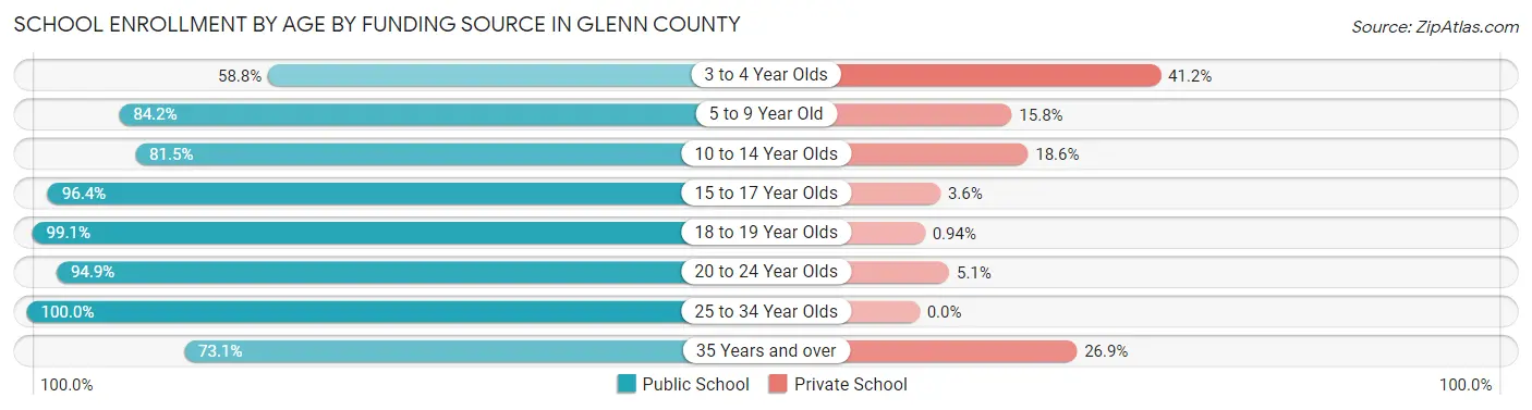 School Enrollment by Age by Funding Source in Glenn County