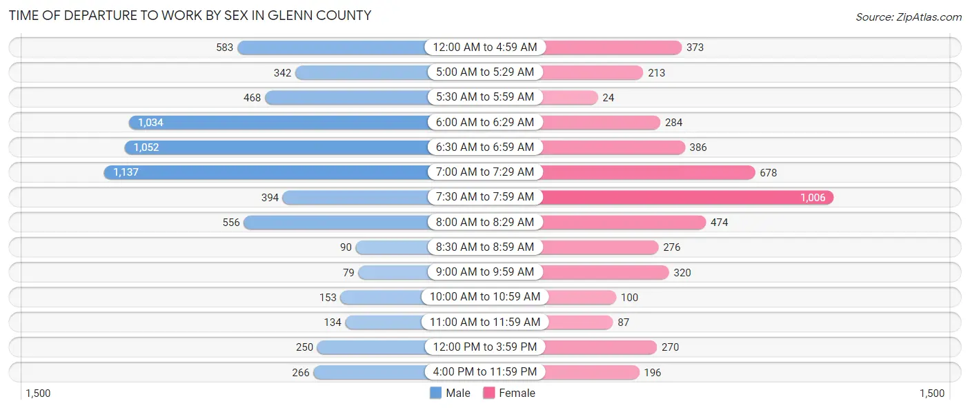 Time of Departure to Work by Sex in Glenn County