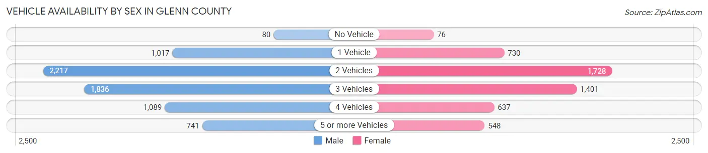 Vehicle Availability by Sex in Glenn County