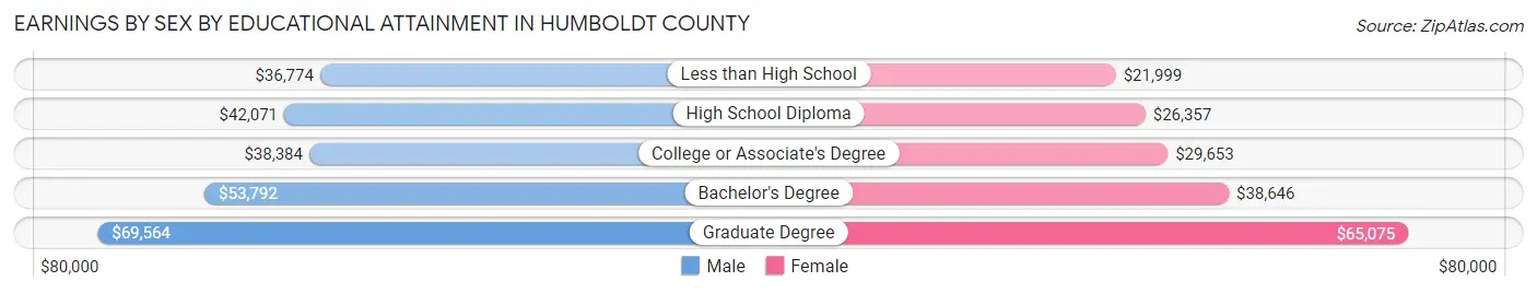 Earnings by Sex by Educational Attainment in Humboldt County