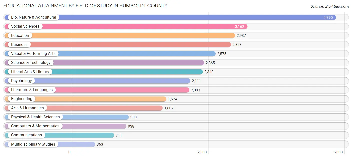 Educational Attainment by Field of Study in Humboldt County