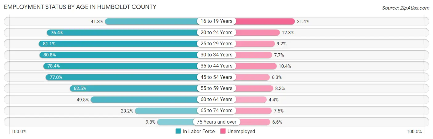 Employment Status by Age in Humboldt County