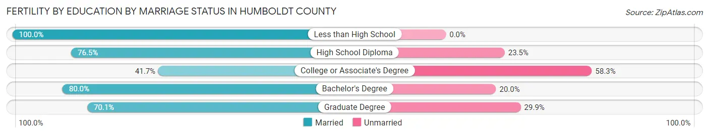 Female Fertility by Education by Marriage Status in Humboldt County