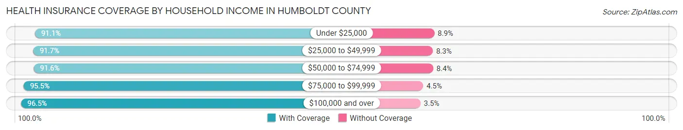 Health Insurance Coverage by Household Income in Humboldt County