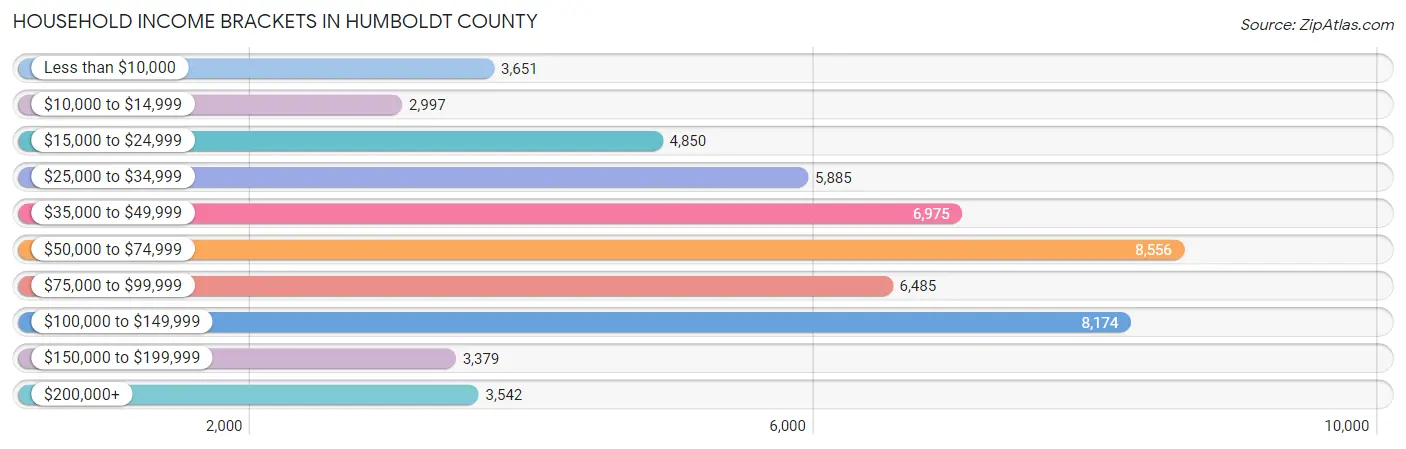 Household Income Brackets in Humboldt County