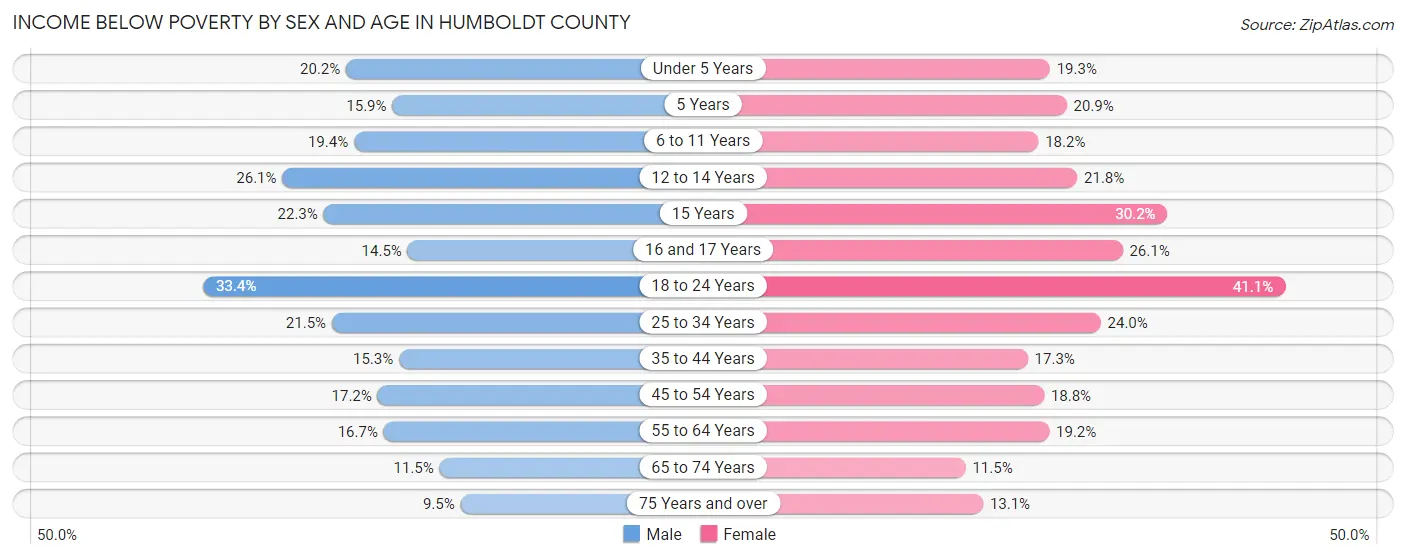 Income Below Poverty by Sex and Age in Humboldt County