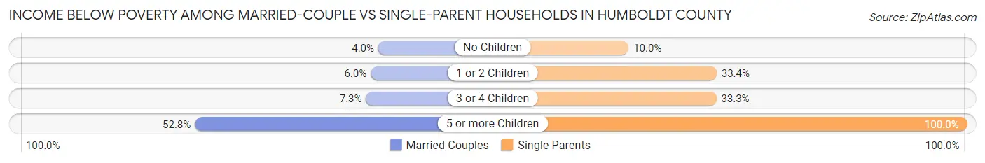 Income Below Poverty Among Married-Couple vs Single-Parent Households in Humboldt County